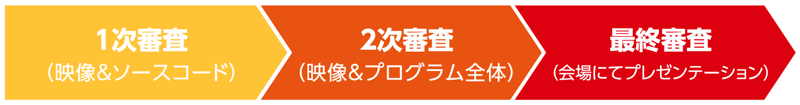 1次審査（映像&ソースコード、2次審査（映像&プログラム全体）、最終審査（会場にてプレゼンテーション））